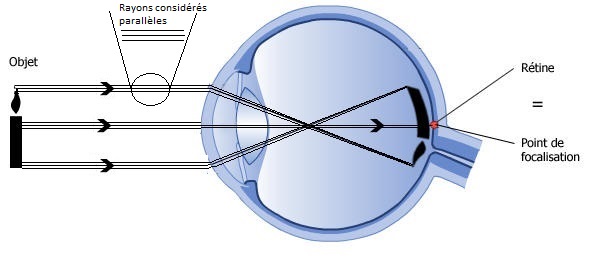 Figure 4 - Groupes de rayons parallèles